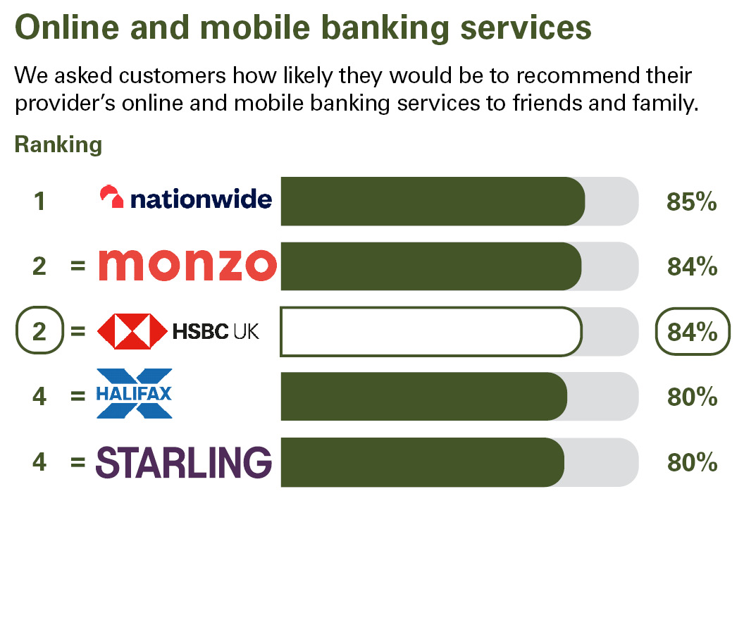 Online and mobile banking services. We asked customers how likely they would be to recommend their provider’s online and mobile banking services to friends and family. Ranking: 1 Nationwide 85% equal 2 Monzo 84% equal 2 HSBC UK 84% equal 4 Halifax 80% equal 4 Starling 80%